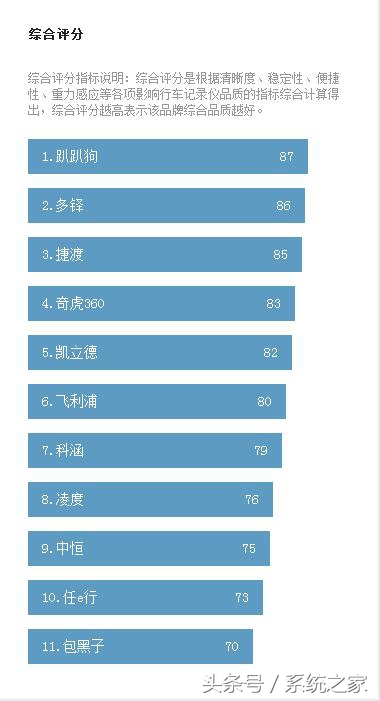 行车记录仪排行榜2023,行车记录仪排行榜2016