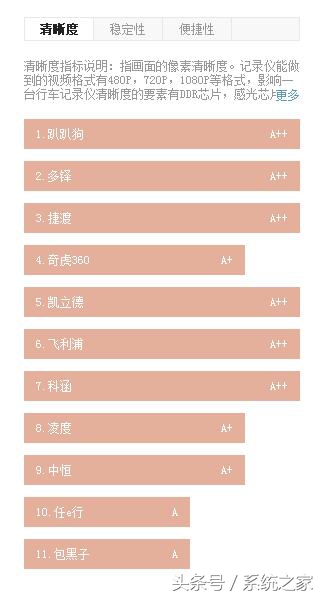 行车记录仪排行榜保速捷,行车记录仪排行榜360全景