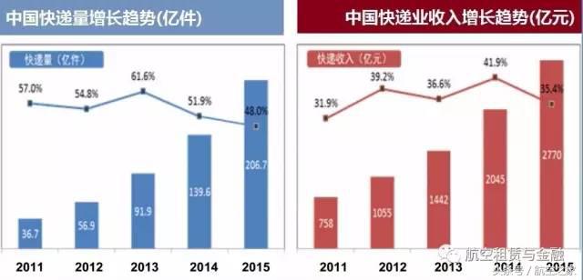 航空运输行业和物流,航空货运和快递的区别