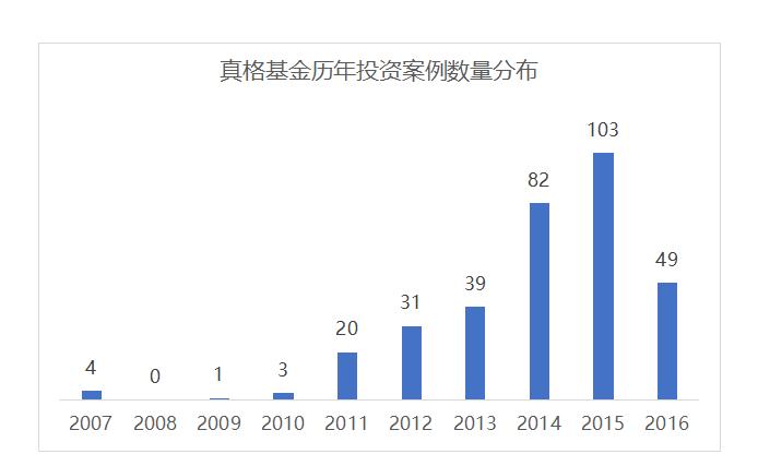 真格基金最新估值,真格基金投资流程