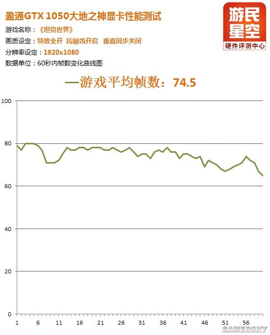 GTX1050够用吗？十款硬件“杀手”网游性能大拷问