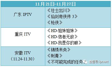 「IPTV数据」影视游戏周榜单数据对比（11.21-11.27）