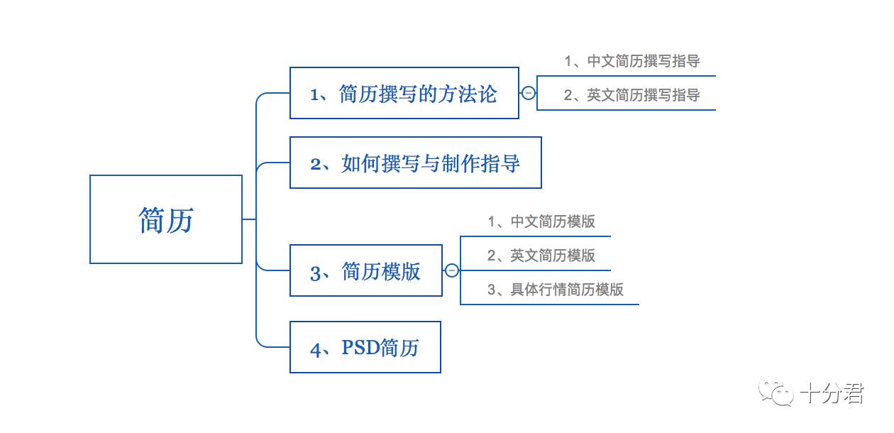 找一个简单一点的个人简历模板,各个阶段简历模板