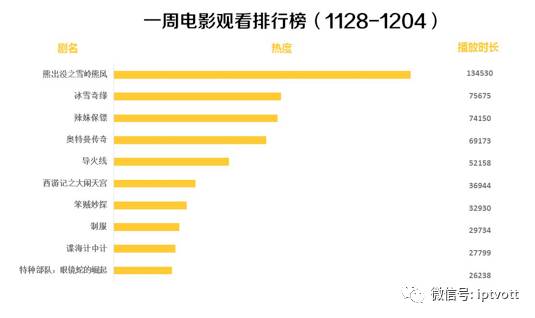iptv测试总结,iptv收视排行榜