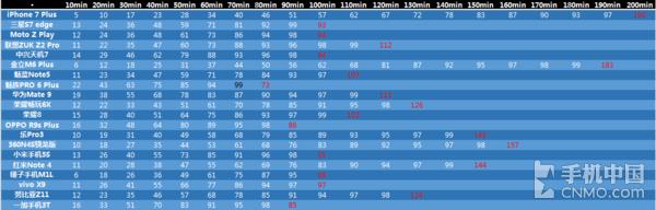 6款旗舰续航能力对比,各品牌旗舰机型续航