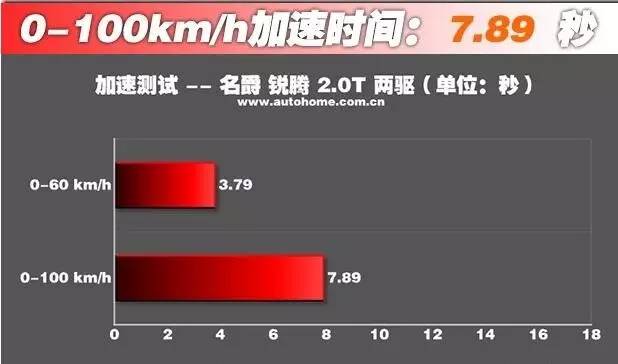 8秒破百的自主suv试名爵锐腾,mg锐腾1.5t几秒破百