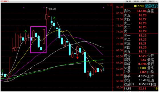 牛股开盘5分钟精准抓法,分析近期牛股的技巧