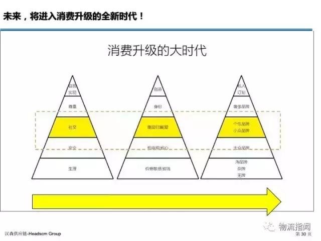 新零售服装行业转型升级,服装供应链商业模式
