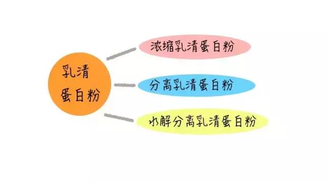 白蛋白粉测评,鸡蛋粉测评