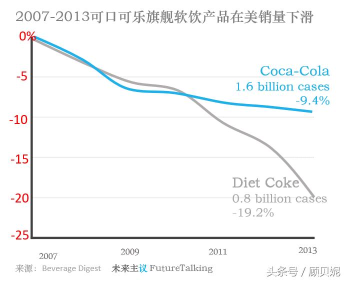 可口可乐三代无糖产品沉浮诠释哪些力量决定代糖食品创新命运
