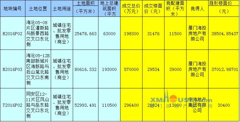 厦门岛内新楼盘楼面价过四万,厦门岛外房价破4万了吗