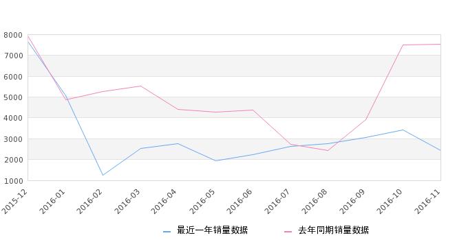 2016年速锐,速锐自动挡销量
