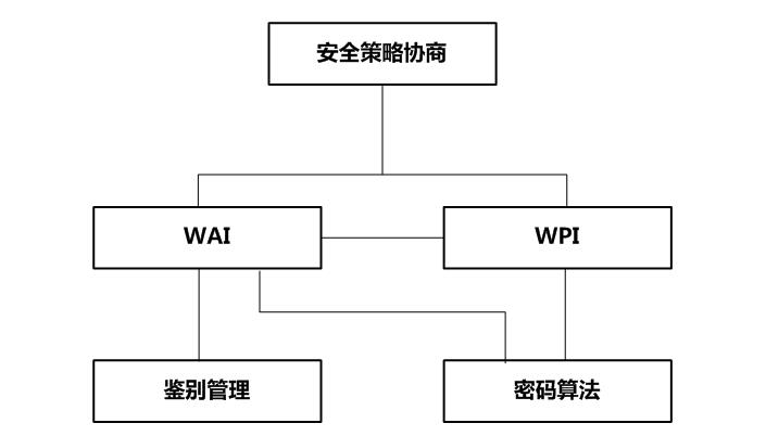 无线局域网启用wapi是什么,无线局域网wapi要不要开