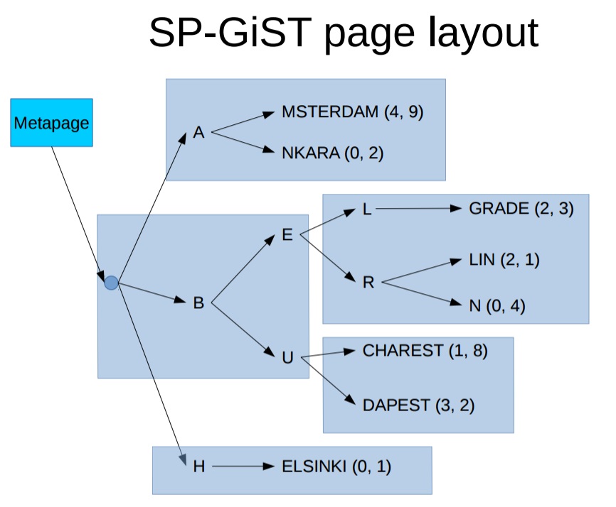 从难缠的模糊查询聊开——详解PG索引原理与技术背景