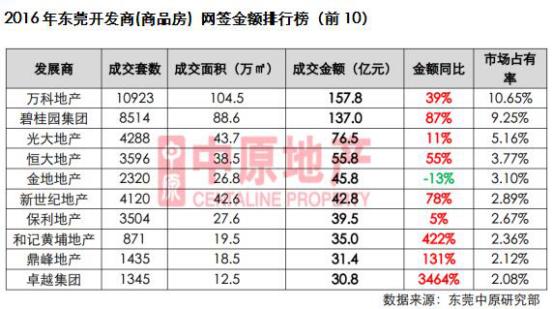2017东莞房地产10强,东莞上半年楼盘销量