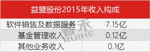 炒股软件如何盈利,估值50亿公司利润多少