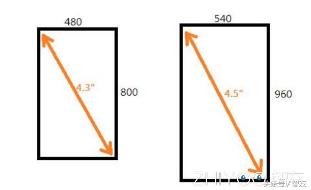 dpi与ppi的区别,手机屏幕dpi多少合适