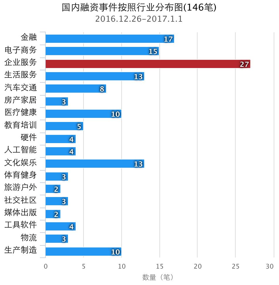 企名片-12.26至1.1日国内外融资事件清单,207笔