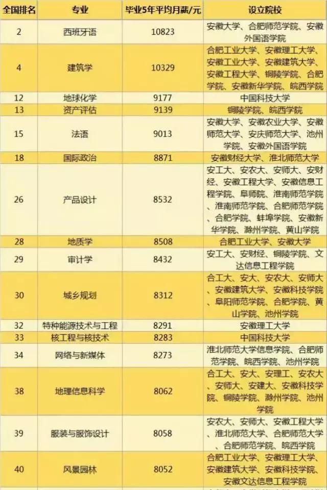 安徽高校工资揭秘,全国高校大学生薪酬榜