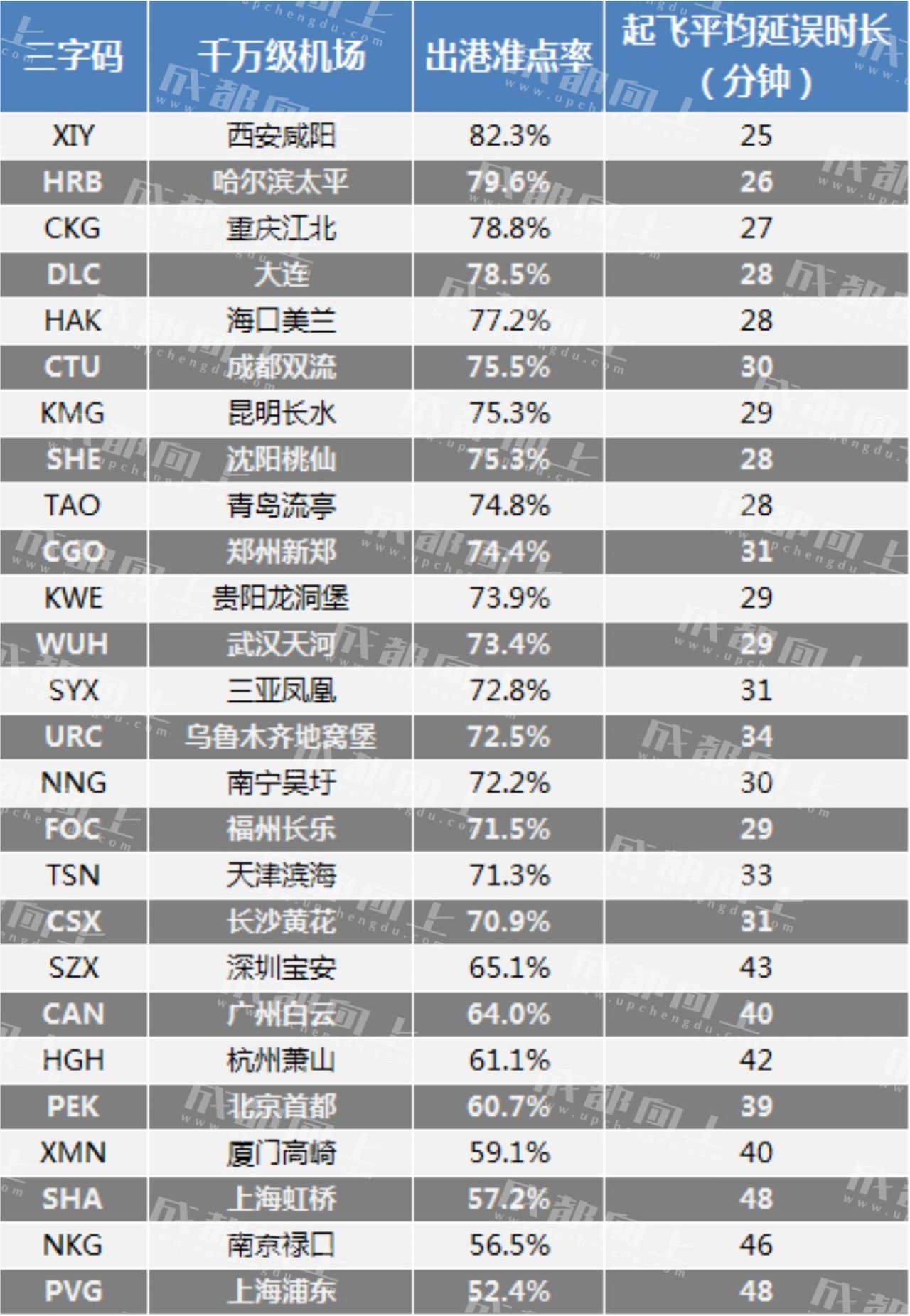 成都双流机场准点率,中国百万级机场准点率