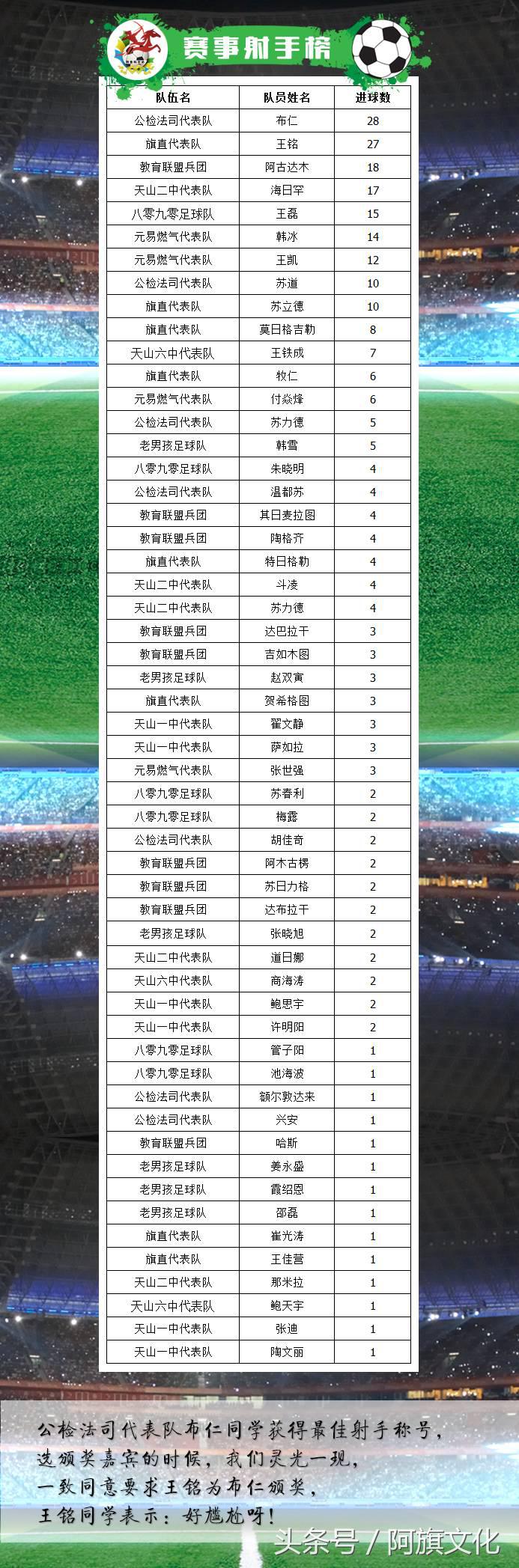 白旗五人制足球比赛,阿旗青少年足球联赛