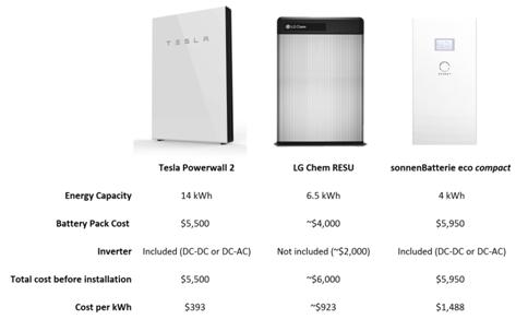 特斯拉免费太阳能能实现吗,靠光伏发电能赚钱嘛