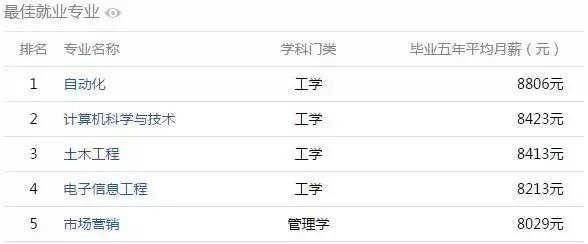 安徽大学生工资排行榜,安徽大学毕业薪酬排行