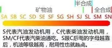 汽车加低标号油会怎样,汽车加了普通机油有什么表现