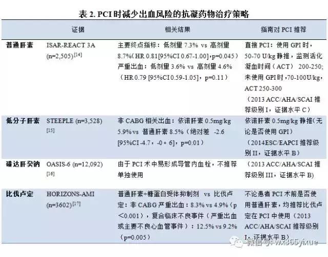 马依彤:PCI术后抗凝治疗与出血