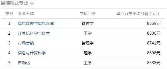 安徽大学生工资排行榜,安徽大学毕业薪酬排行