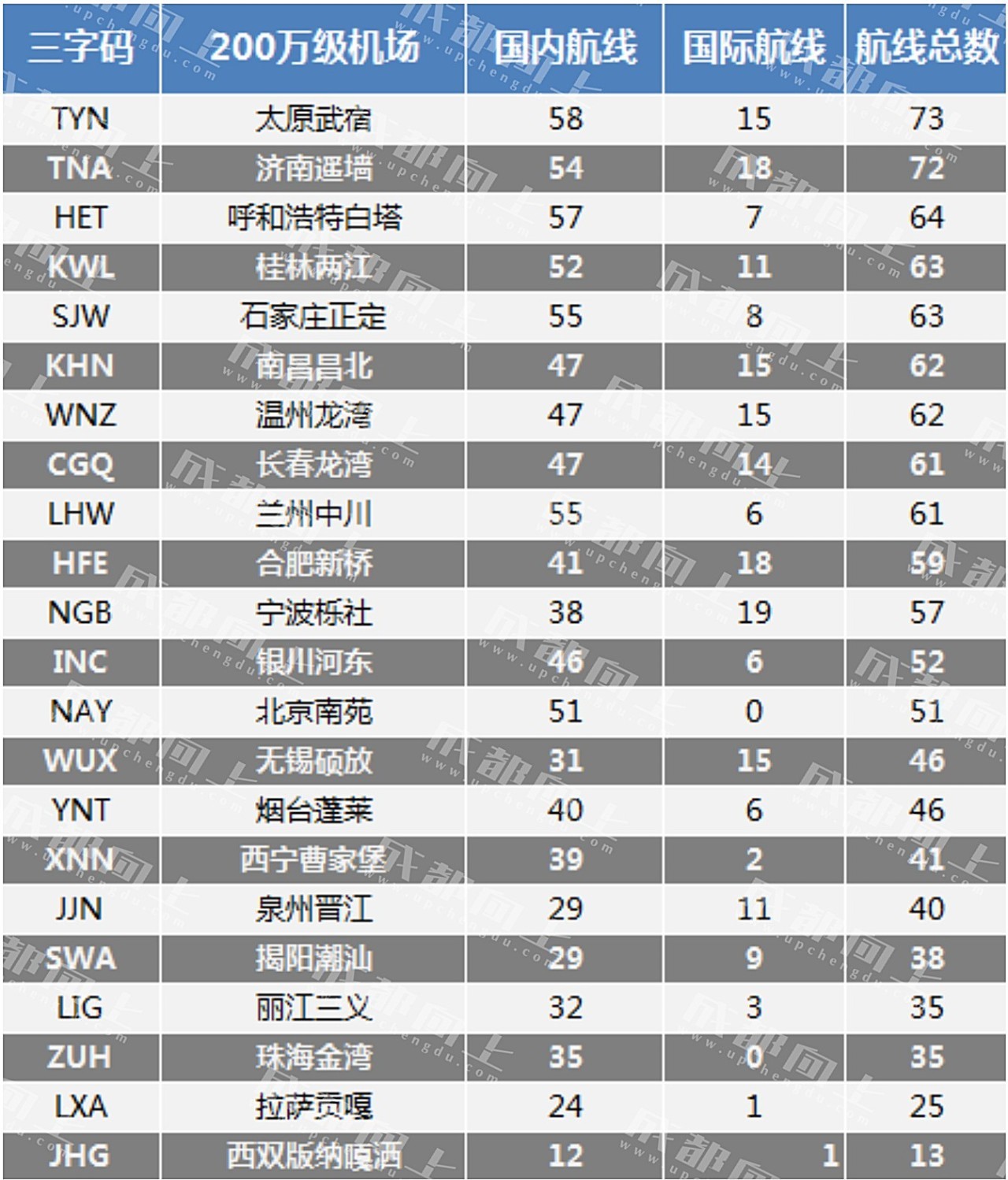 成都双流机场准点率,中国百万级机场准点率