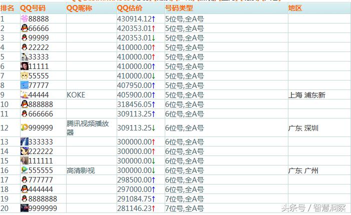QQ等级最新排行榜：尾号4396的八位QQ力压5位QQ夺冠！