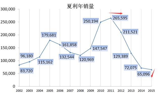 销量却破1000万创纪录,销量早已过万为什么还是不显示