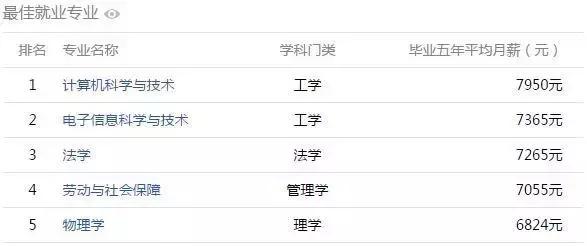 安徽高校工资揭秘,全国高校大学生薪酬榜
