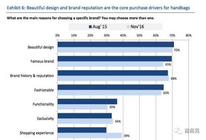 中国有钱女人最想买奢侈品top10，你买了几个？