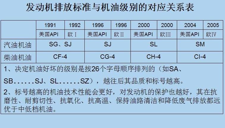 汽车加低标号油会怎样,汽车加了普通机油有什么表现