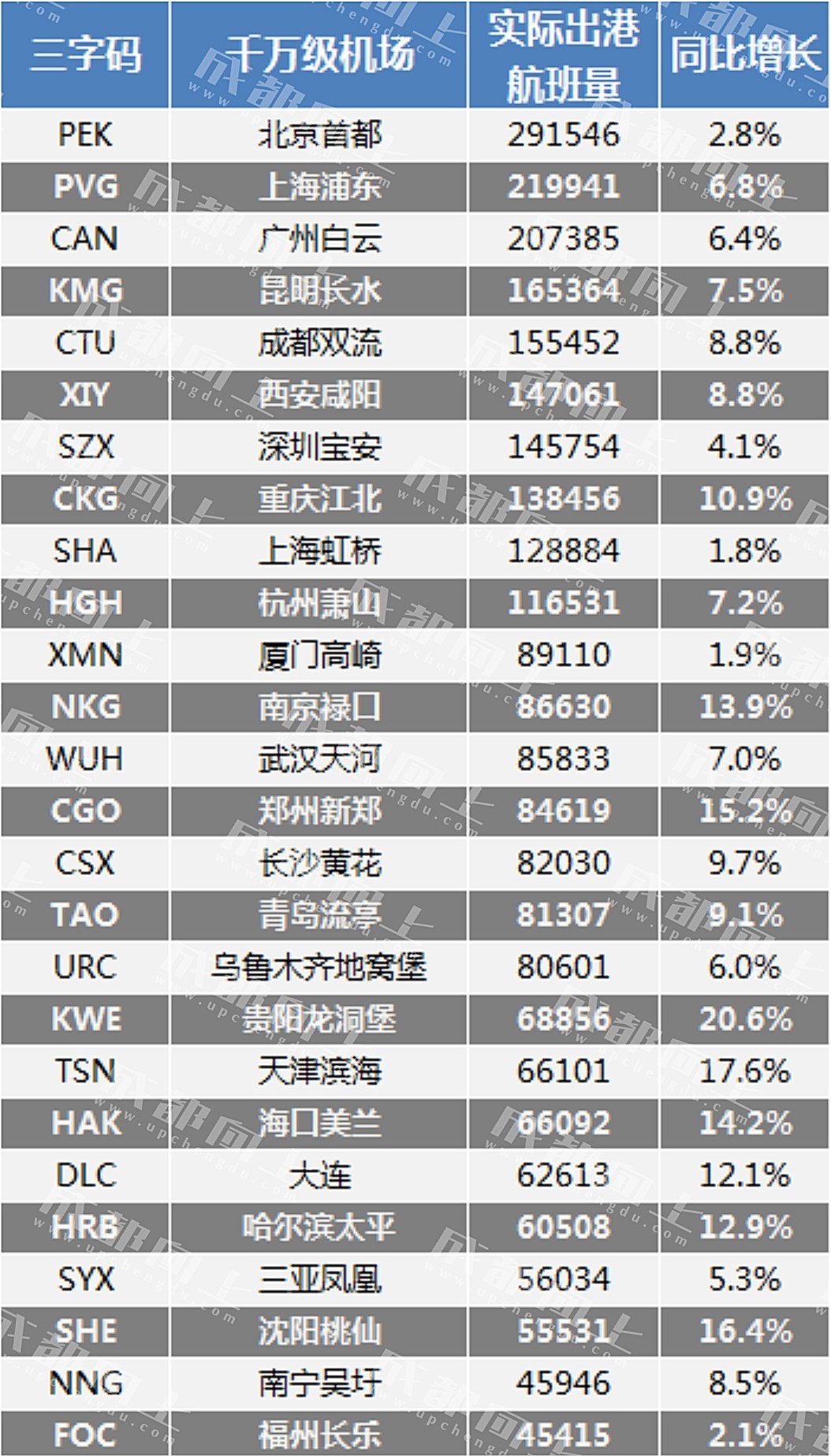 成都双流机场准点率,中国百万级机场准点率