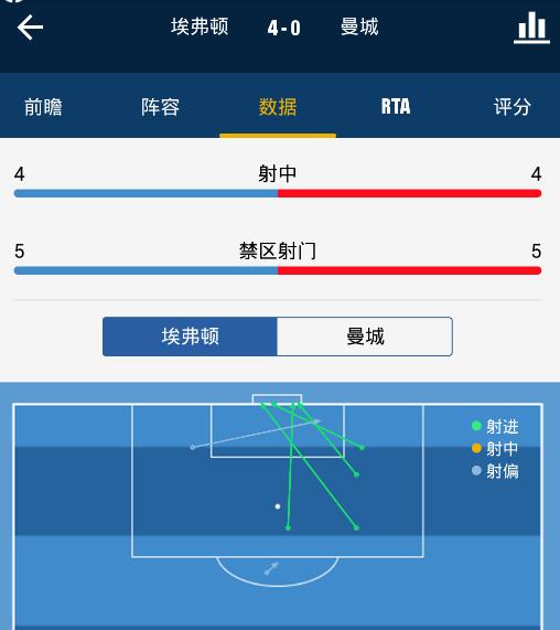 瓜迪奥拉在英超被打到神志模糊亲信门将沦为“射正亡”