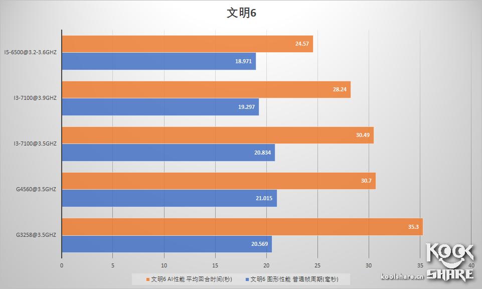 intelpentiumcpug4560,intelpentiumg2030怎么样