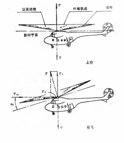 支奴干直升机飞行操纵原理,沙丘直升机的飞行原理