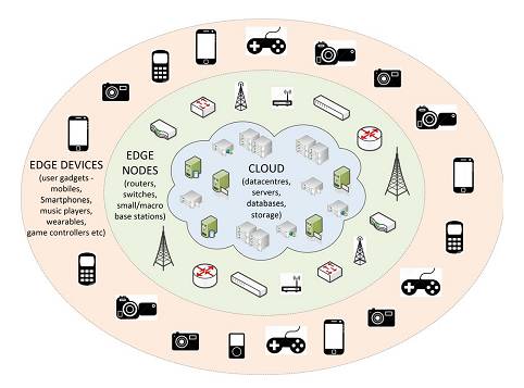 「干货」边缘计算将在2017年大行其道，细数其中的价值、机遇与挑战！