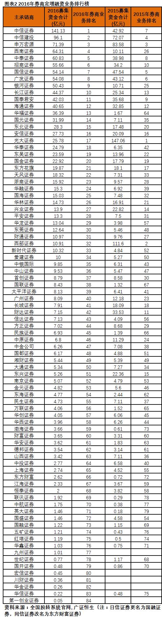 新三板券商排行榜,券商新三板排名
