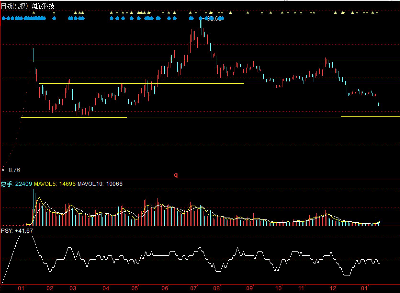 如何分析次新股基本面,如何选择次新股且涨得不多
