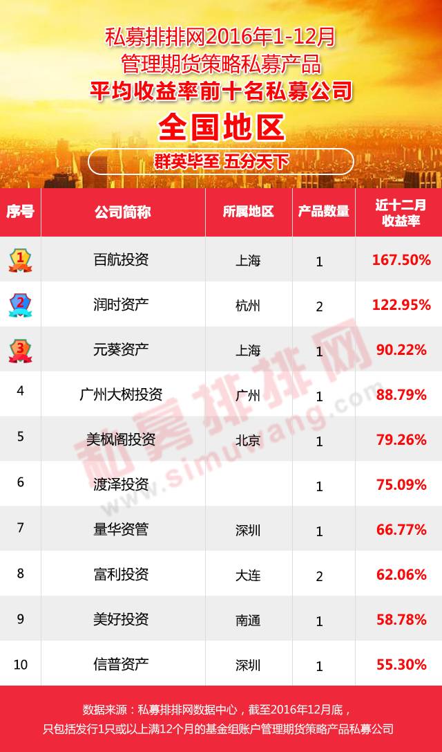 2015年期货公司排名榜,期货私募2018排行榜