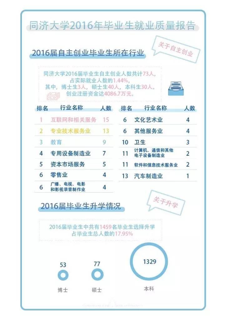 同济大学研究生毕业起薪7480