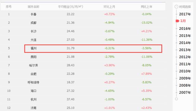 福州房租上涨了吗,福州租房政策最新消息