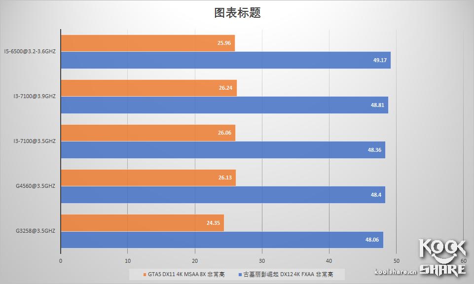 IntelPentiumG4560i3-7100评测