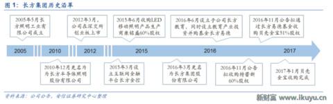 LED龙头转型做幼教:二孩时代幼儿园供应告急,八方诸侯来支援