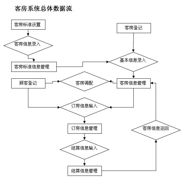 酒店系统管理软件构建方案,集团酒店管理系统