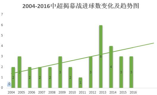 盘点中超揭幕战:13个赛季主队仅1负,恒大造最大比分纪录